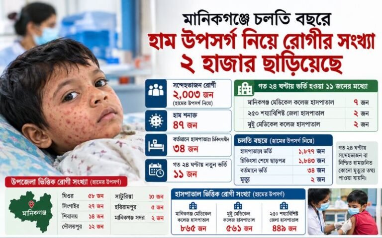 মানিকগঞ্জে চলতি বছরে হাম উপসর্গ নিয়ে রোগীর সংখ্যা ২ হাজার ছাড়িয়েছে