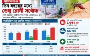মানিকগঞ্জে তিন বছরের মধ্যে সর্বোচ্চ ডেঙ্গু রোগী
