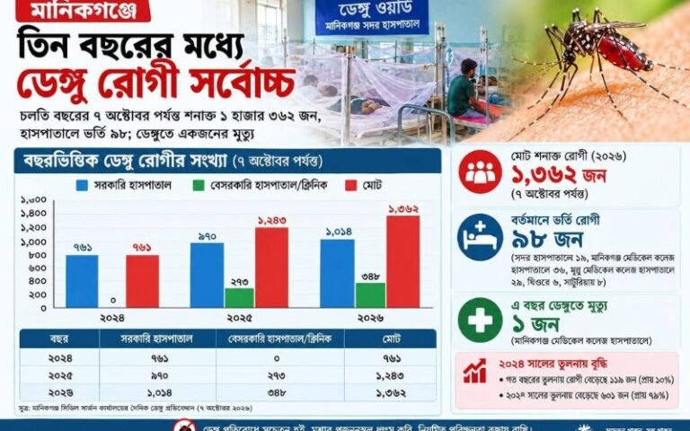 মানিকগঞ্জে তিন বছরের মধ্যে সর্বোচ্চ ডেঙ্গু রোগী